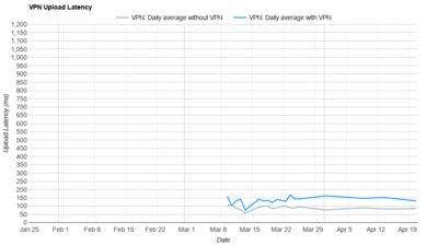 FastestVPN Upload Latency Graph