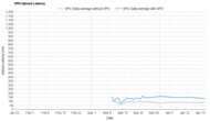 FastestVPN Upload Latency Graph