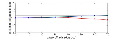Sony BRAVIA 2 II Hue Graph