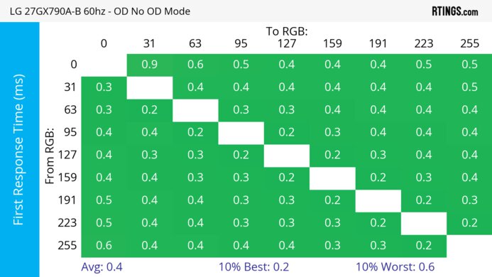 LG 27GX790A-B 60Hz First Response Heatmap