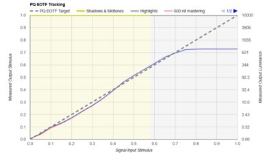 Sony BRAVIA 8 OLED PQ EOTF Graph