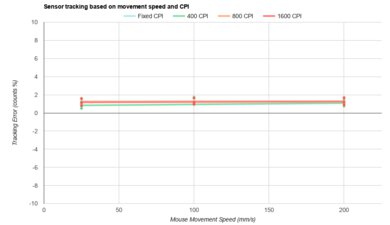 WLmouse Strider CPI Graph
