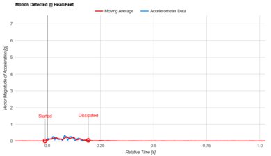 Casper Cooling Select Head/Feet Motion Isolation