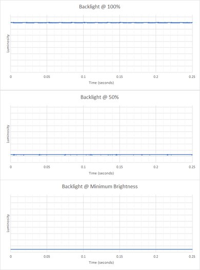 Lenovo IdeaPad Slim 3i 15 (2023) Flicker Graph