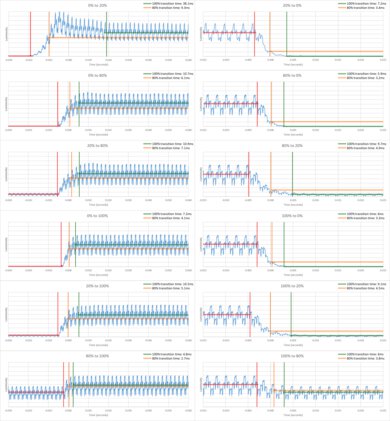 Roku Plus Series QLED Response Time Chart