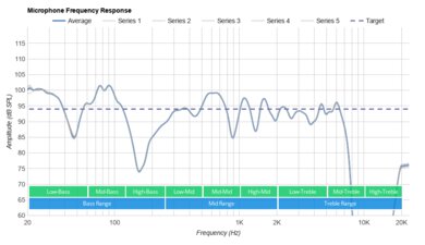 Wyze Buds Truly Wireless Microphone Frequency Response
