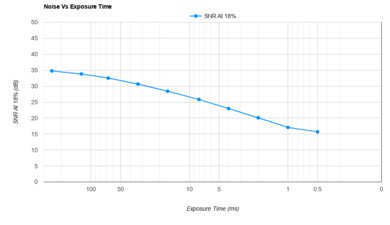 Sony α6100 Noise Vs Exposure Time