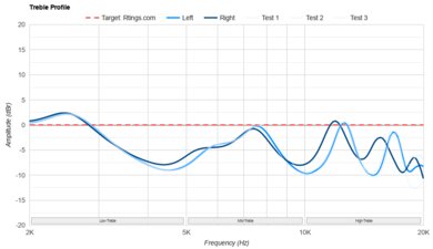 Anker Soundcore P25i Treble Profile: Target Compliance