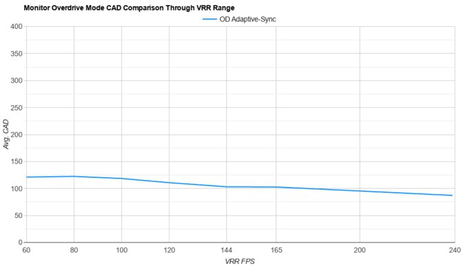 Samsung Odyssey Neo G9/G95NC S57CG95 OD Mode CAD Comparison