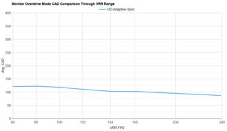 Samsung Odyssey Neo G9/G95NC S57CG95 OD Mode CAD Comparison