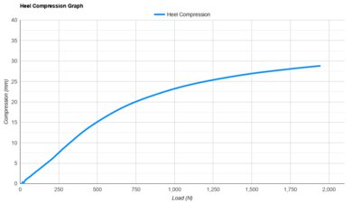 On Cloudboom Strike 2 Heel Compression Graph