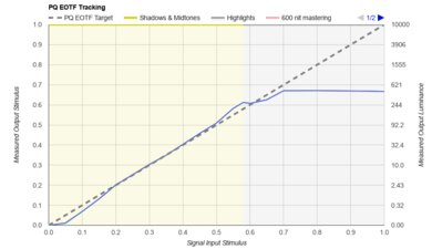Philips 974 Series OLED PQ EOTF Graph