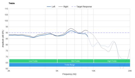Corsair VOID ELITE Treble