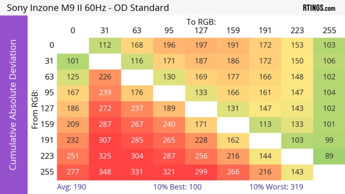 Sony INZONE M9 II CAD Heatmap 60Hz