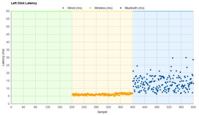 Logitech G604 LIGHTSPEED Latency Data