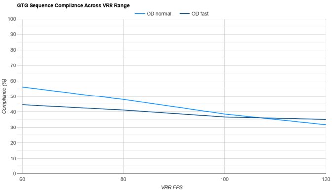 Dell U2725QE VRR Compliance