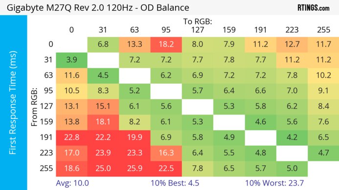 Gigabyte M27Q (rev. 2.0) 120Hz First Response Heatmap
