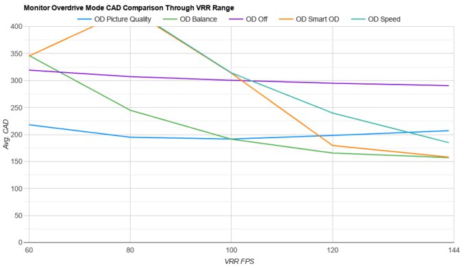 Gigabyte M32UC OD Mode CAD Comparison