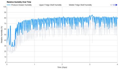 Samsung Bespoke RF30BB6200QL Humidity Over Time Graph