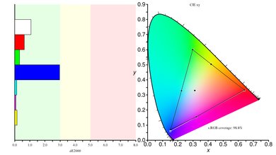 Gigabyte AORUS AD27QD Color Gamut sRGB Picture