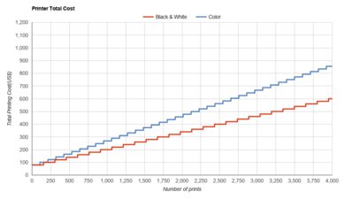 Epson WorkForce WF-2850 Printer Total Cost