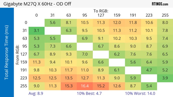Gigabyte M27Q X 60Hz Total Response Heatmap