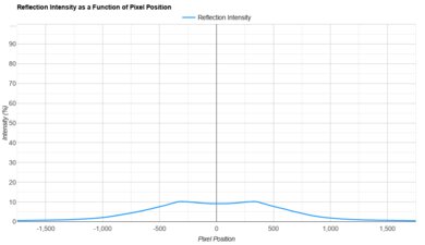 Samsung QN90F Direct Reflections Graph