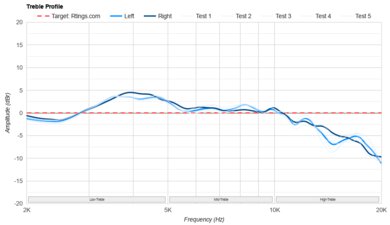 Beats Solo 4 Treble Profile: Target Compliance