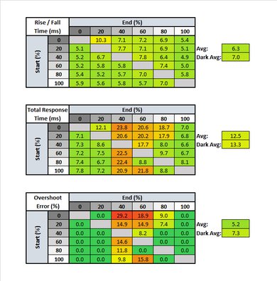 Dell UltraSharp U2520D Response Time Table