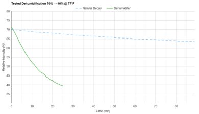 Frigidaire FFAD5033W1 Tested Dehumidification 70% → 40% @ 77°F