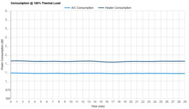 Dreo Portable Air Conditioner 740S Consumption @ 100% Thermal Load