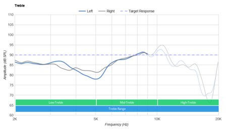 JBL Everest 710 Wireless Treble