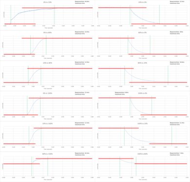 Sharp N7000U Response Time Chart