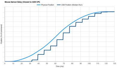 Logitech MX Anywhere 3S Sensor Latency Transition Graph