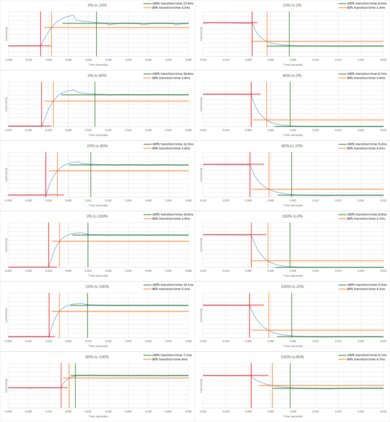 Sony X800G Response Time Chart