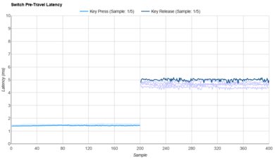 Tecsee Coffee Chip Ice Cream Raw Data