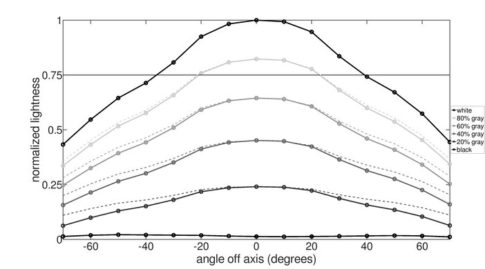 ASUS ROG Strix XG27UQR Horizontal Lightness Graph