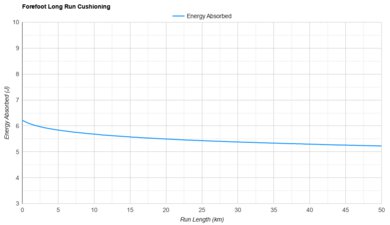 Brooks Launch 12 Forefoot Long Run Cushioning