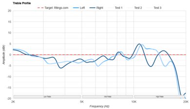7HZ Timeless Treble Profile: Target Compliance