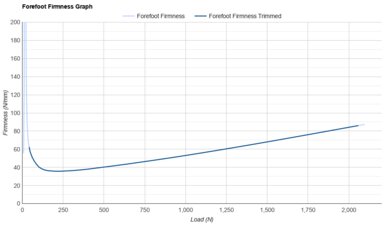 Saucony Hurricane 25 Forefoot Firmness Graph
