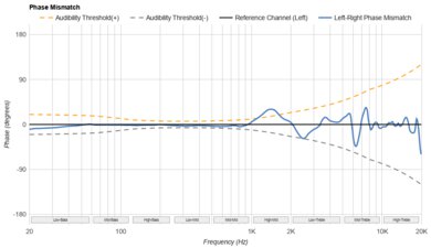 Bose QuietComfort 45/QC45 Wireless Phase Response Mismatch
