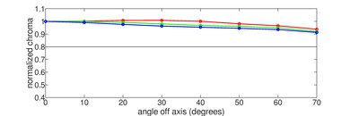 LG G3 OLED Chroma Graph