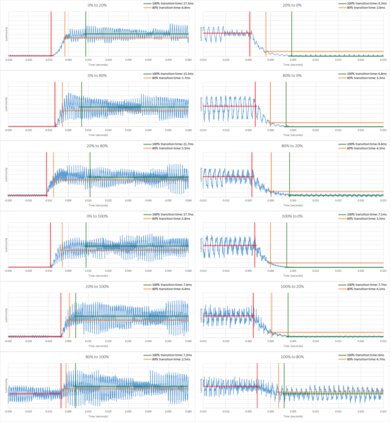 TCL Q7/Q750G QLED Response Time Chart