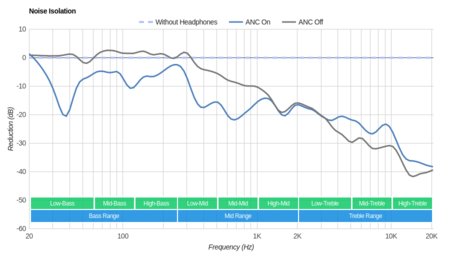 Sony MDR-ZX770BN Wireless Noise Isolation
