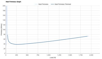 Saucony Hurricane 25 Heel Firmness Graph