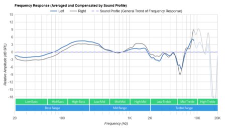 Cowin SE7 Wireless Peaks/Dips Graph
