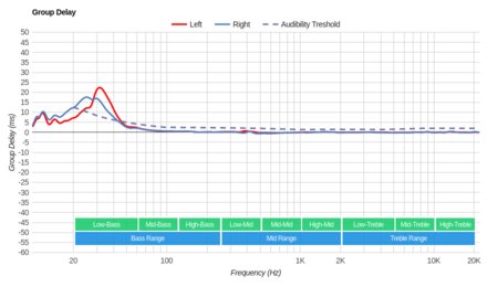 Diskin DH3 Wireless Group Delay