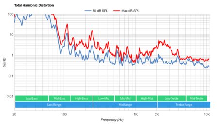 TCL R635 Total Harmonic Distortion