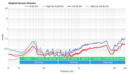 Logitech G935 Wireless Weighted Harmonic Distortion