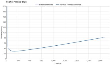 HOKA Cielo X1 2.0 Forefoot Firmness Graph